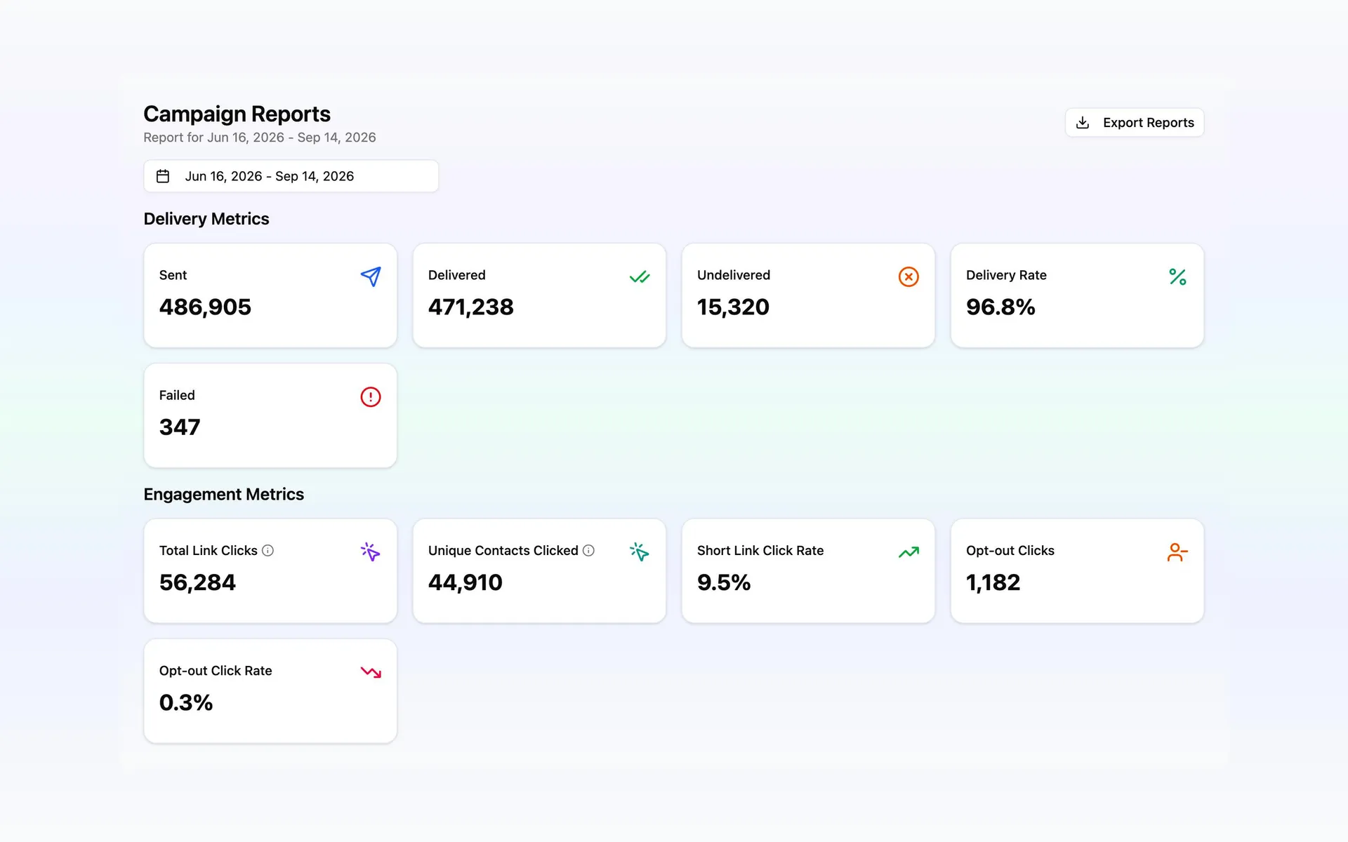 SMS delivery and engagement overview.